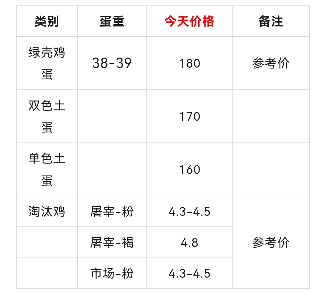 陕西淘汰鸡最新价格动态解析