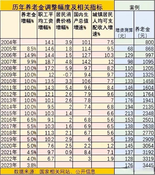 年养老金上调最新动态，政策调整引发社会热议